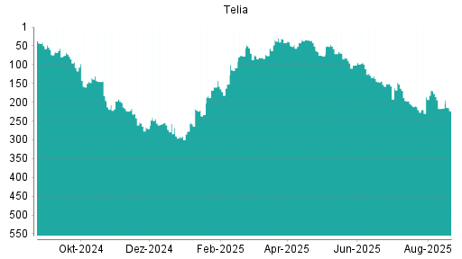 BOTSI®-Advisor Abstufung Telia Company von Rang 255 auf ...