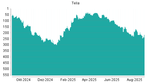 BOTSI®-Advisor Abstufung Telia Company von Rang 424 auf Rang 431