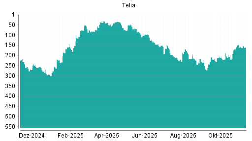 BOTSI®-Advisor Abstufung Telia Company von Rang 216 auf ...