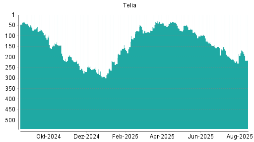 BOTSI®-Advisor Abstufung Telia Company von Rang 257 auf ...