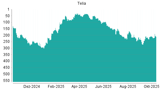 BOTSI®-Advisor Abstufung Telia Company von Rang 0 auf Rang 181 BOTSI®-Advisor Abstufung Telia Company von Rang 0 auf Rang 181