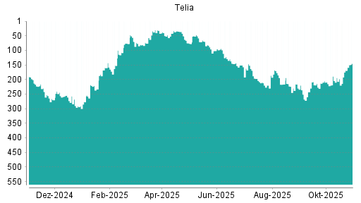 BOTSI®-Advisor Hochstufung Telia Company von Rang 129 auf Rang 111