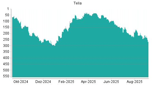 BOTSI®-Advisor Abstufung Telia Company von Rang 162 auf ...