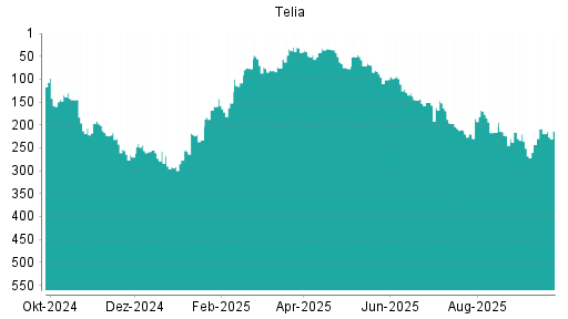 BOTSI®-Advisor Abstufung Telia Company von Rang 162 auf ...