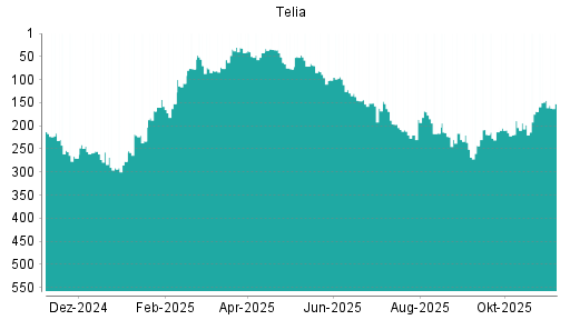 BOTSI®-Advisor Abstufung Telia Company von Rang 145 auf ...