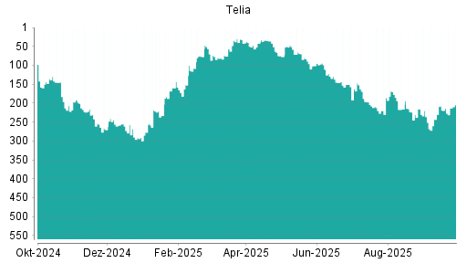 BOTSI®-Advisor Hochstufung Telia Company von Rang 219 auf ...