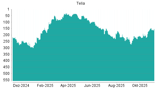 BOTSI®-Advisor Abstufung Telia Company von Rang 145 auf ...