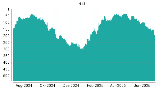 BOTSI®-Advisor Abstufung Telia Company von Rang 151 auf ...