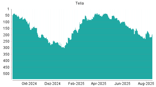 BOTSI®-Advisor Hochstufung Telia Company von Rang 190 auf Rang 189