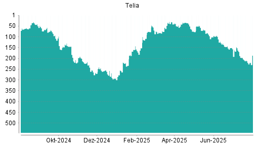 BOTSI®-Advisor Abstufung Telia Company von Rang 204 auf ...