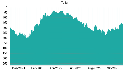 BOTSI®-Advisor Abstufung Telia Company von Rang 216 auf ...
