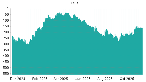 BOTSI®-Advisor Hochstufung Telia Company von Rang 223 auf ...