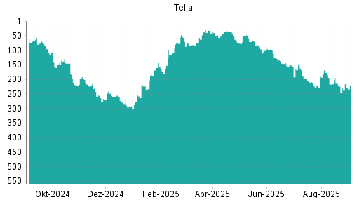 BOTSI®-Advisor Hochstufung Telia Company von Rang 375 auf Rang 373