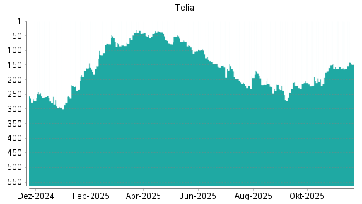 BOTSI®-Advisor Abstufung Telia Company von Rang 236 auf ...