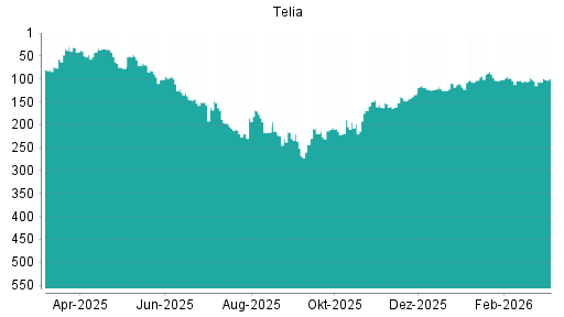 BOTSI®-Advisor Hochstufung Telia Company von Rang 107 auf ...
