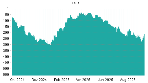 BOTSI®-Advisor Abstufung Telia Company von Rang 216 auf Rang 236