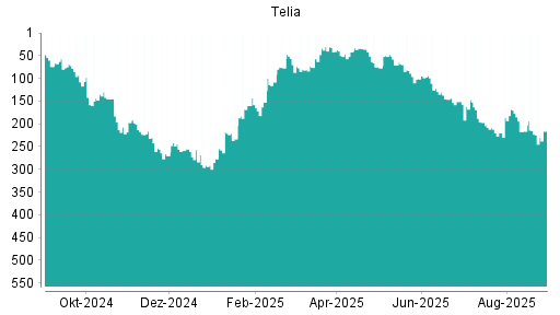 BOTSI®-Advisor Hochstufung Telia Company von Rang 424 auf Rang 410