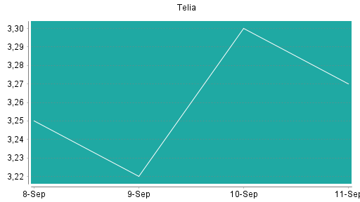 BOTSI®-Advisor Hochstufung Telia Company von Rang 382 auf Rang 366