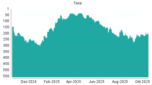 BOTSI®-Advisor Abstufung Telia Company von Rang 60 auf Rang 73
