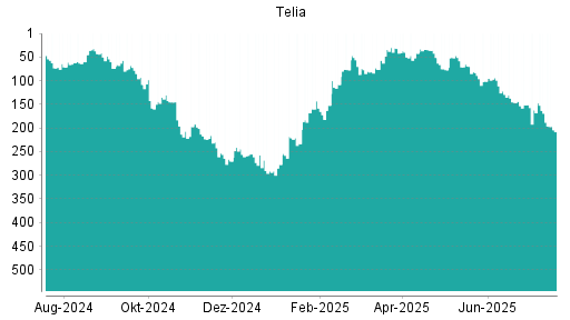 BOTSI®-Advisor Abstufung Telia Company von Rang 162 auf ...
