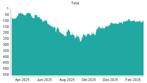 BOTSI®-Advisor Hochstufung Telia Company von Rang 93 auf ...