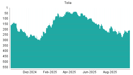 BOTSI®-Advisor Abstufung Telia Company von Rang 177 auf ...