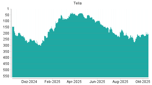 BOTSI®-Advisor Abstufung Telia Company von Rang 133 auf Rang 179 BOTSI®-Advisor Abstufung Telia Company von Rang 133 auf Rang 179
