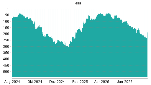 BOTSI®-Advisor Abstufung Telia Company von Rang 47 auf ...