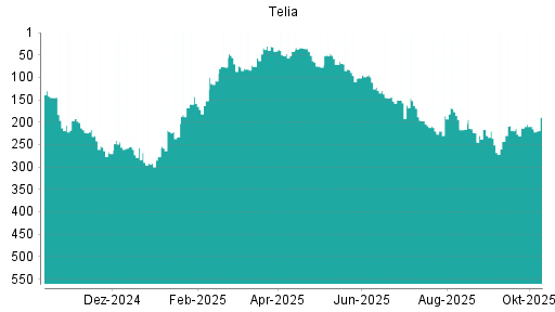 BOTSI®-Advisor Hochstufung Telia Company von Rang 173 auf Rang 165 BOTSI®-Advisor Hochstufung Telia Company von Rang 173 auf Rang 165