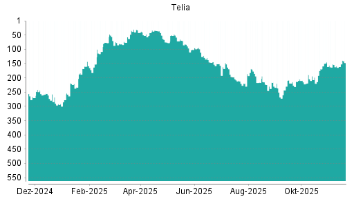 BOTSI®-Advisor Hochstufung Telia Company von Rang 161 auf ...
