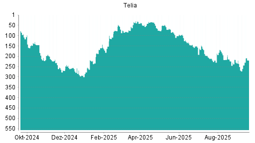 BOTSI®-Advisor Hochstufung Telia Company von Rang 243 auf ...