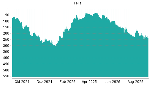 BOTSI®-Advisor Abstufung Telia Company von Rang 216 auf Rang 236