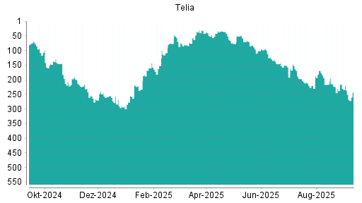 BOTSI®-Advisor Abstufung Telia Company von Rang 151 auf ...