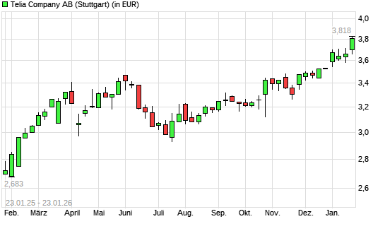 Telia Company-Aktie mit neuem 3-Jahres-Hoch