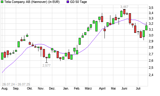 Telia Company-Aktie unter 50-Tage-Linie
