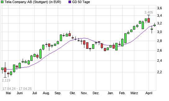 Telia Company-Aktie unter 50-Tage-Linie