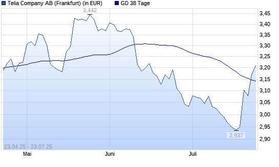 Telia Company-Aktie über 38-Tage-Linie