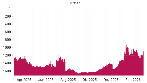 BOTSI®-Advisor Hochstufung Orsted von Rang 1257 auf ...