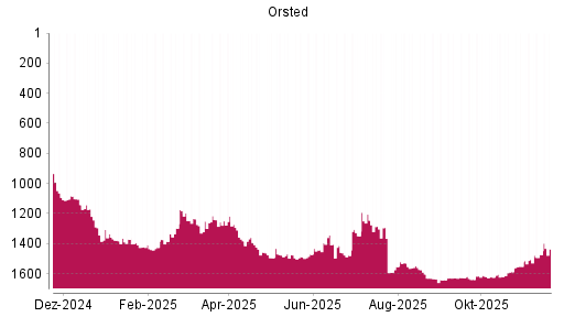 BOTSI®-Advisor Hochstufung Orsted von Rang 1474 auf ...
