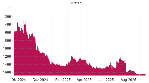 BOTSI®-Advisor Abstufung Orsted von Rang 1635 auf Rang 1642