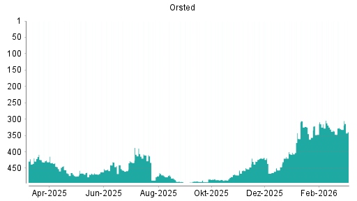 BOTSI®-Advisor Abstufung Orsted von Rang 406 auf Rang 410