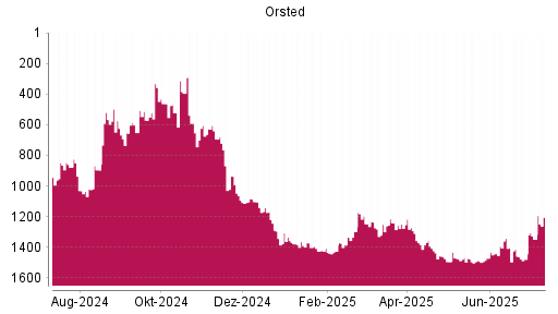 BOTSI®-Advisor Hochstufung Orsted von Rang 1349 auf ...