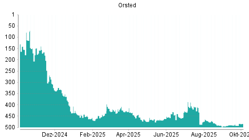 BOTSI®-Advisor Hochstufung Orsted von Rang 189 auf Rang 167
