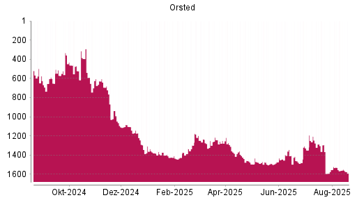 BOTSI®-Advisor Abstufung Orsted von Rang 1170 auf ...