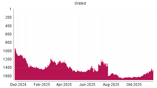 BOTSI®-Advisor Hochstufung Orsted von Rang 1629 auf ...