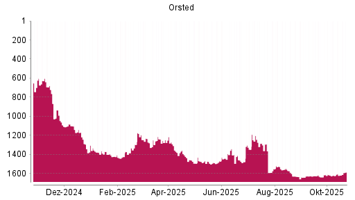 BOTSI®-Advisor Hochstufung Orsted von Rang 1620 auf ...