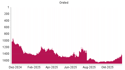 BOTSI®-Advisor Hochstufung Orsted von Rang 1506 auf ...