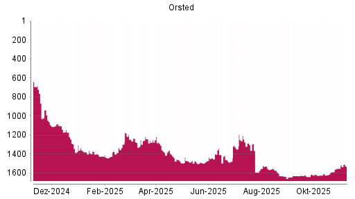 BOTSI®-Advisor Hochstufung Orsted von Rang 1552 auf ...