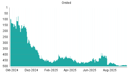 BOTSI®-Advisor Abstufung Orsted von Rang 209 auf Rang 213