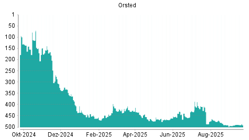 BOTSI®-Advisor Hochstufung Orsted von Rang 262 auf Rang 259